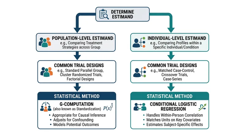 Choosing the right statistical method depends entirely on the target estimand.