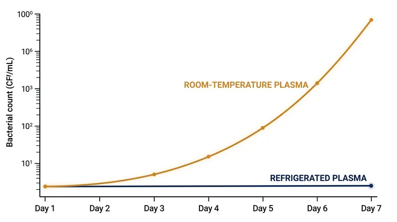 Storing platelets at room temperature creates an ideal incubation environment for bacterial contamination.