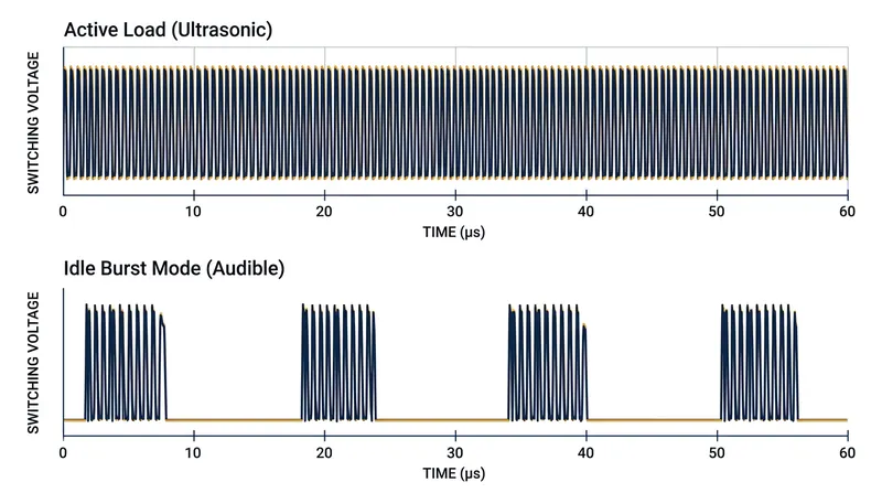 To save energy, idle chargers group their switching pulses into bursts, dropping the repetition rate into the human auditory range.