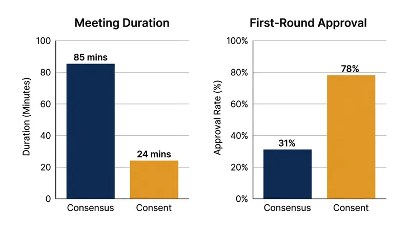 Data from self-managed teams shows consent models drastically reduce decision latency.