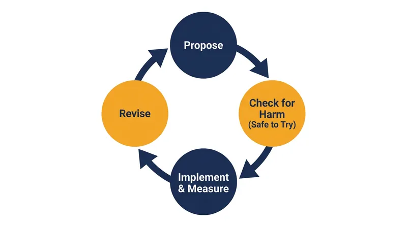 Because decisions are treated as experiments, the framework relies on continuous measurement and revision.