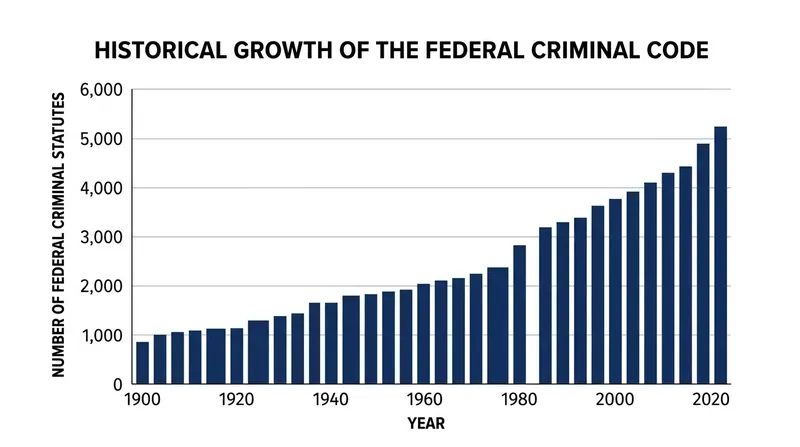 The expansion of the federal criminal code has drastically increased the jurisdictional overlap between state and federal courts.