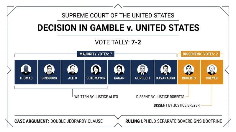 The 2019 Gamble v. United States decision upheld the dual sovereignty doctrine by a 7-2 margin.