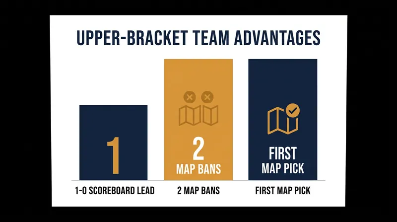 Veto priority gives the undefeated team overwhelming control over the battlefield.