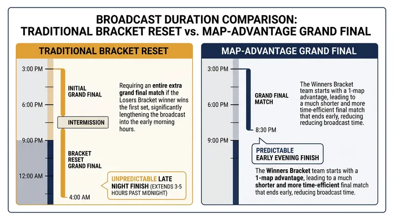 A traditional bracket reset can push a broadcast well past midnight.