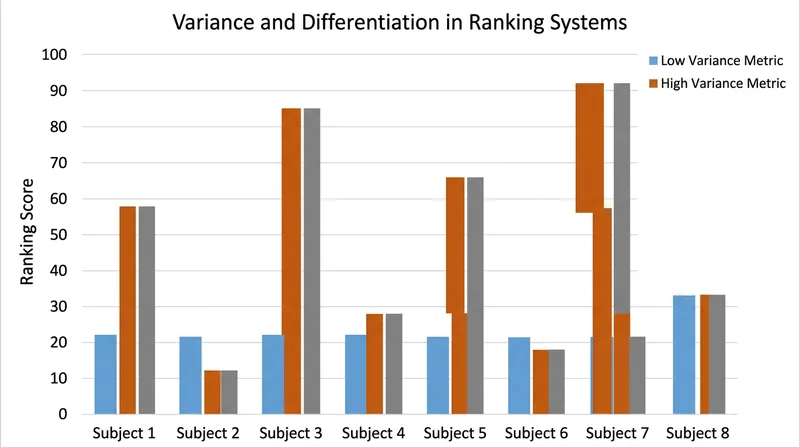 A metric without variance acts as a constant, adding baseline points without changing the final ranking order.
