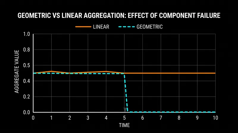 Geometric aggregation prevents a high score in one category from perfectly masking a catastrophic failure in another.