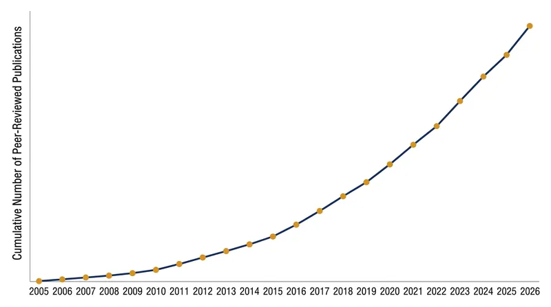 Since its first successful demonstration in 2005, optogenetics has been adopted by thousands of neuroscience laboratories worldwide.