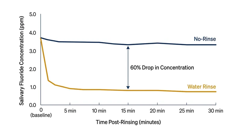 Immediate water rinsing decreases the availability of fluoride in the saliva by a factor of 2.5.