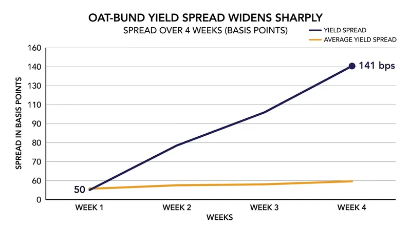 The yield premium investors demand to hold French debt over German bonds has reached levels not seen since 2012.