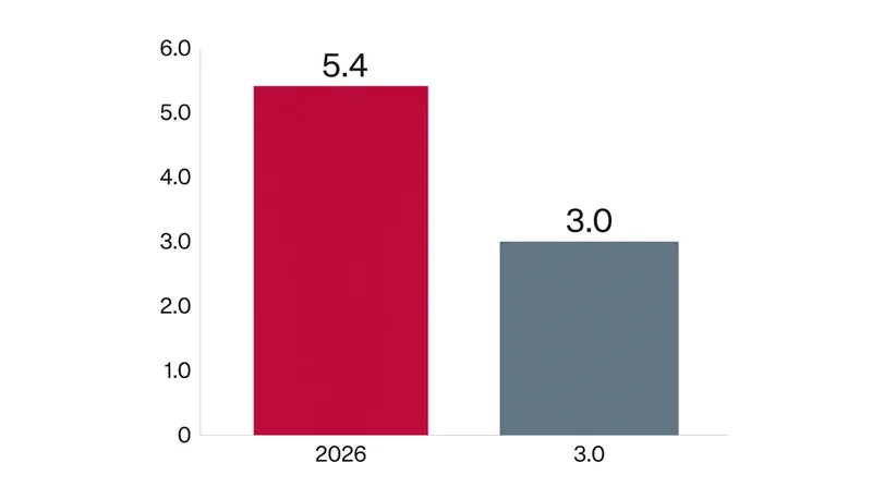 France's budget deficit remains significantly above the limits mandated by European Union fiscal rules.