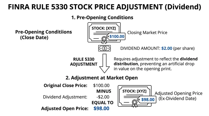 FINRA regulations require broker-dealers to adjust all open orders downward to reflect the cash leaving the company's balance sheet.