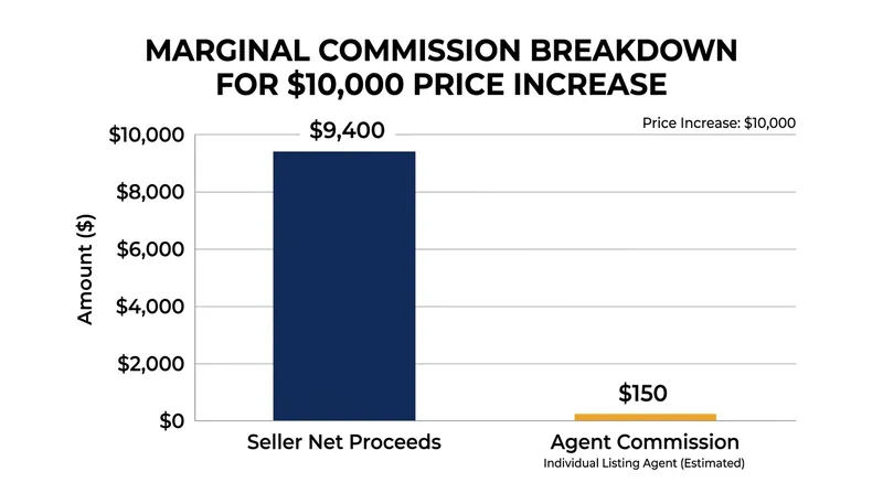 The fractional payout structure means agents capture very little of the value they negotiate for their clients.