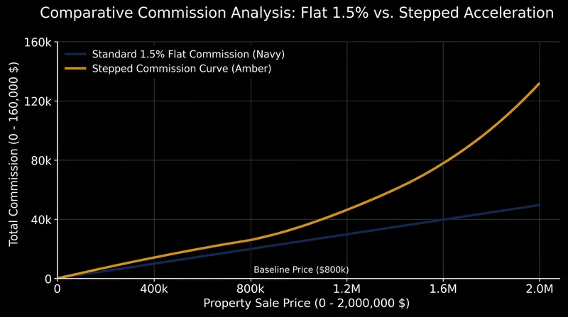 Alternative compensation models, such as stepped commissions, aim to align the agent's financial reward with the seller's equity.