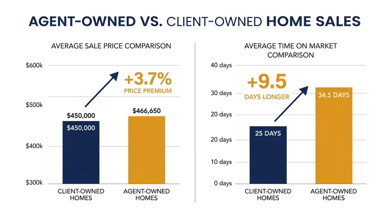 Agent-owned homes consistently sell for more money and stay on the market longer than client-owned properties.