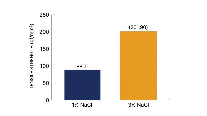 Increasing the salt concentration from 1% to 3% more than doubles the physical strength of the gluten matrix.