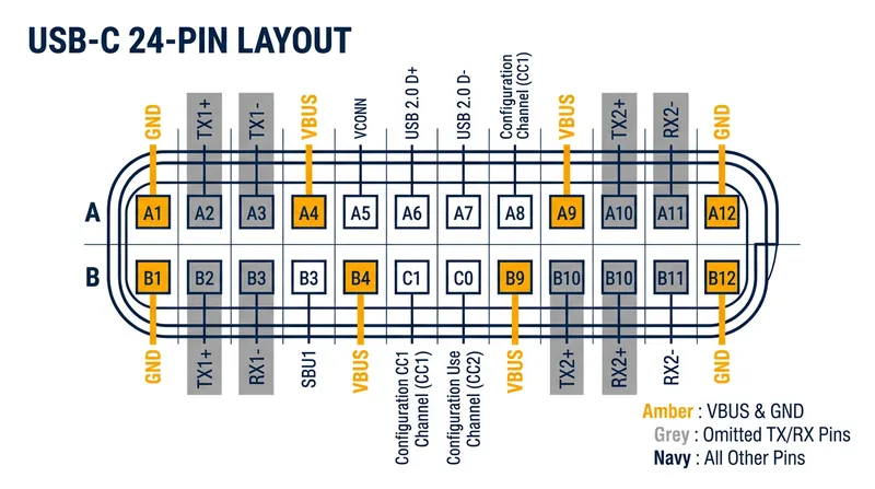 The 24-pin layout of a full-featured USB-C connector, showing the eight SuperSpeed pins frequently omitted in charging cables.