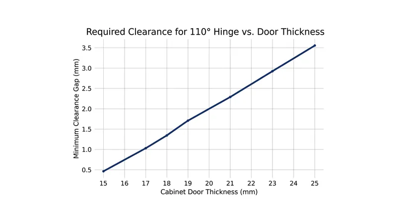 Thicker cabinet doors require specialized linkages to maintain tight clearances without binding.
