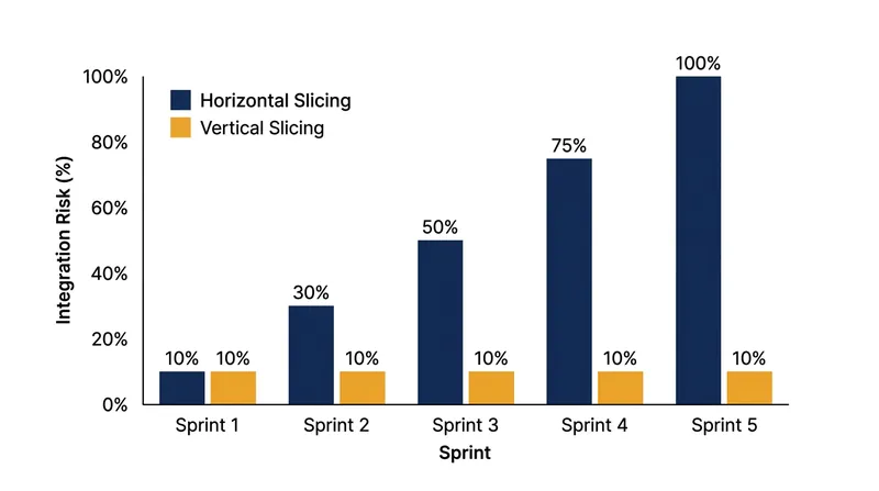 Vertical slicing forces early integration, preventing the massive debugging efforts that plague the final weeks of horizontally sliced projects.