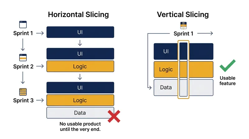 Horizontal slicing defers value until all layers are complete, while vertical slicing delivers a working feature in every sprint.