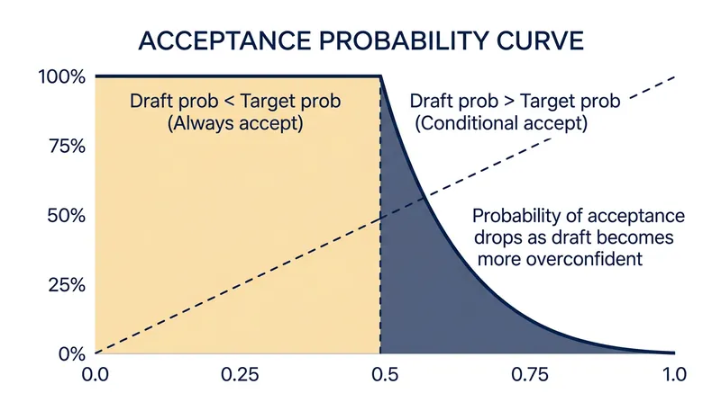 Tokens are accepted immediately if the target model agrees, but face rejection sampling if the draft model overestimates their likelihood.