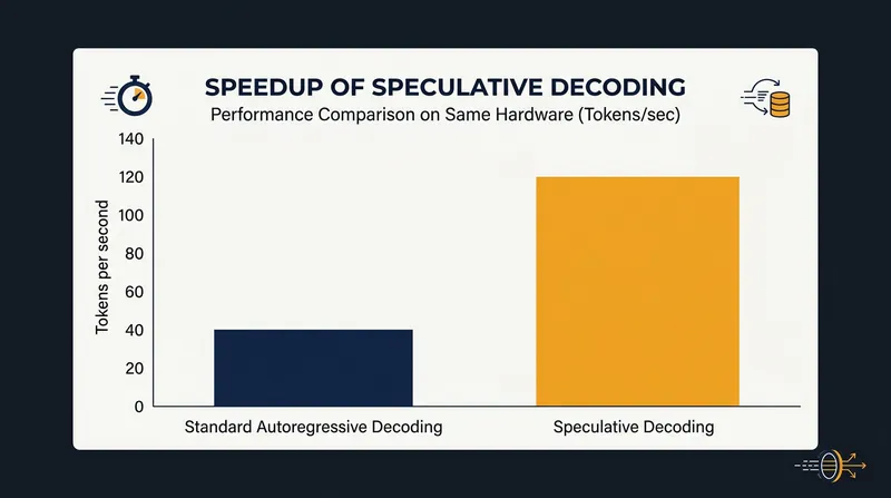 By evaluating multiple tokens simultaneously, speculative decoding can triple effective throughput.