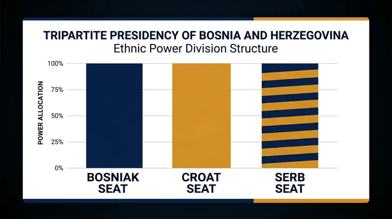 Bosnia's tripartite presidency requires consensus among Bosniak, Croat, and Serb representatives.