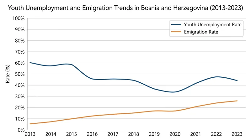 Economic stagnation and high unemployment continue to drive emigration from Bosnia and Herzegovina.