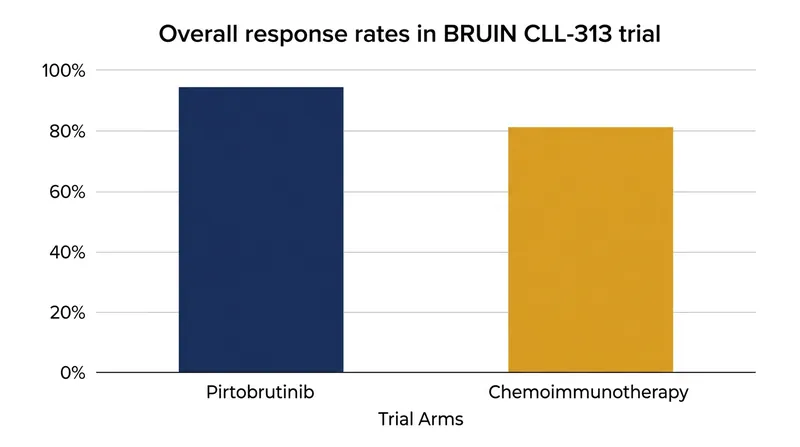 Pirtobrutinib produced a higher overall response rate than standard chemoimmunotherapy in the Phase 3 trial.