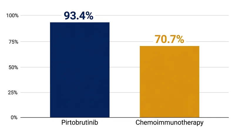 Patients taking pirtobrutinib showed significantly higher rates of progression-free survival at the two-year mark.