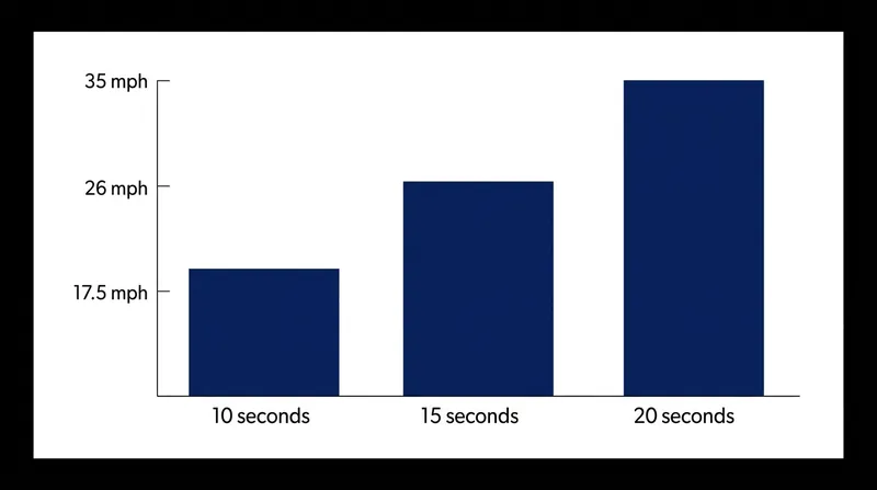 Longer-period swells travel significantly faster across open ocean basins than shorter-period wind waves.