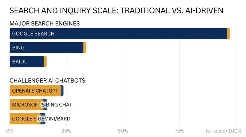 Regulators argue smaller AI developers cannot compete without access to historical search metrics.