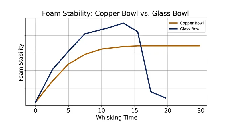 Copper ions delay the threshold for over-whisking, allowing the foam to maintain its volume and elasticity.
