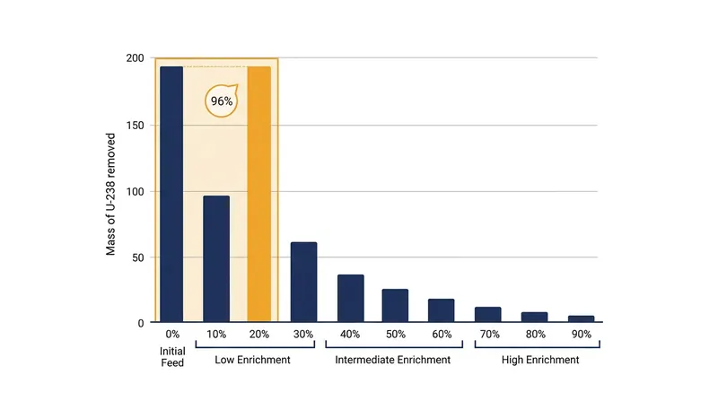 By the time uranium reaches 20 percent enrichment, the centrifuges have already discarded more than 96 percent of the unwanted U-238 mass.