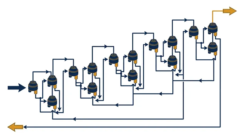 Centrifuges are arranged in cascades, operating in parallel to handle gas volume and in series to increase enrichment levels.