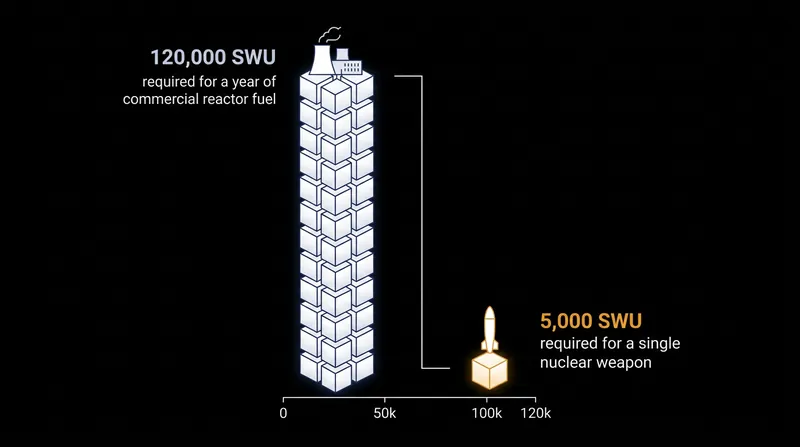 Because a nuclear weapon requires so little total mass, the separative work needed to cross the final threshold is dangerously low.
