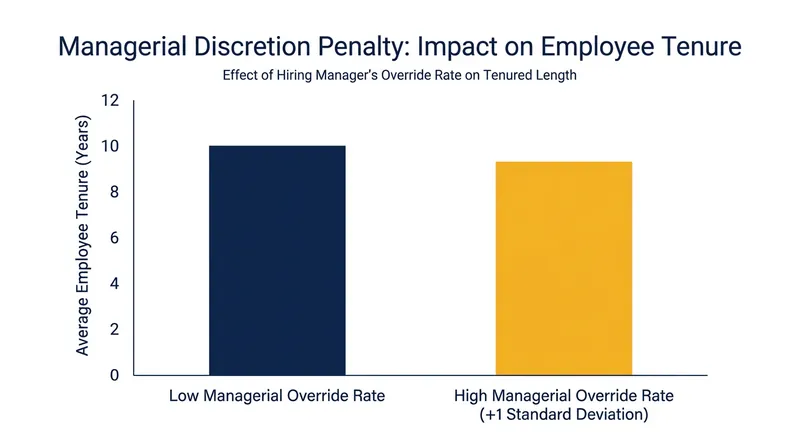 When hiring managers override formulaic recommendations, they systematically select candidates who quit sooner.