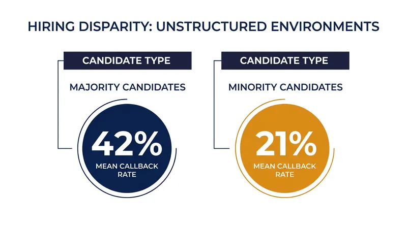 Unstructured hiring environments impose a severe penalty on minority candidates, requiring them to submit 50 percent more applications to secure an interview.