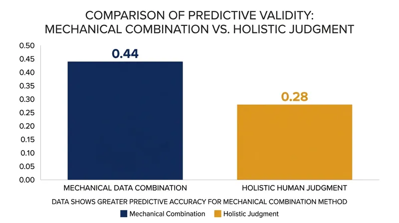 Mechanical data combination outperforms holistic human judgment by 57 percent in predicting future job performance.