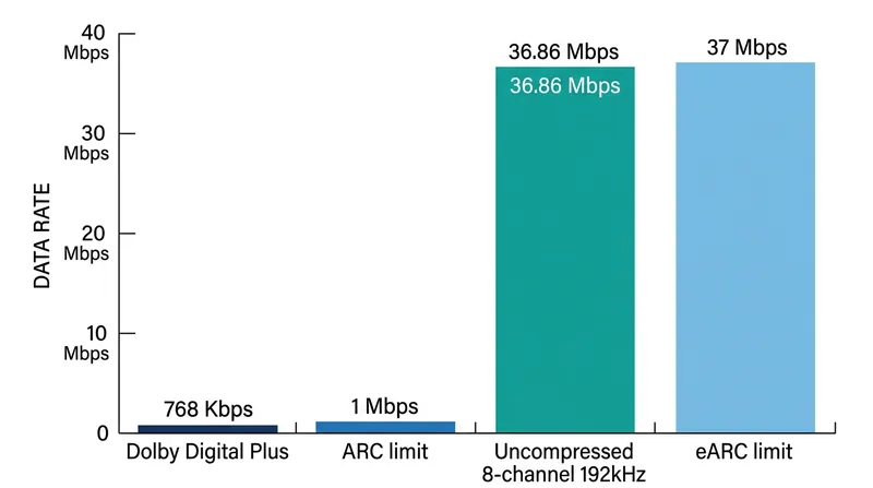 Uncompressed 8-channel audio requires nearly 37 Mbps of throughput, making lossy compression mandatory on standard ARC connections.