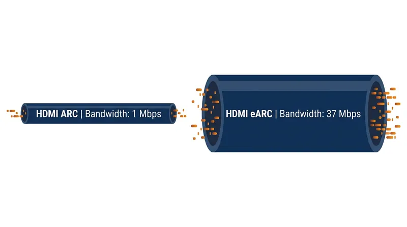 The physical hardware shift from a single wire to a differential pair increases bandwidth capacity by a factor of 37.