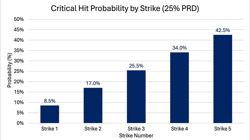 The underlying probability of a 25 percent critical strike climbs rapidly with each consecutive failure.