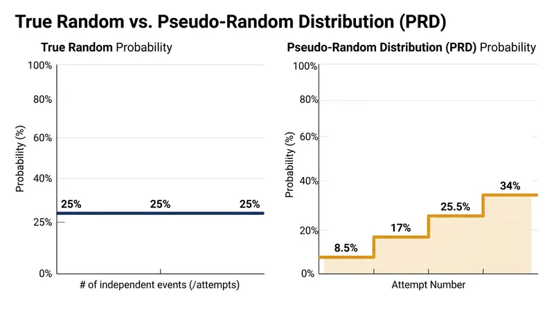 While true randomness maintains a flat probability, PRD increments the odds after every missed attempt.