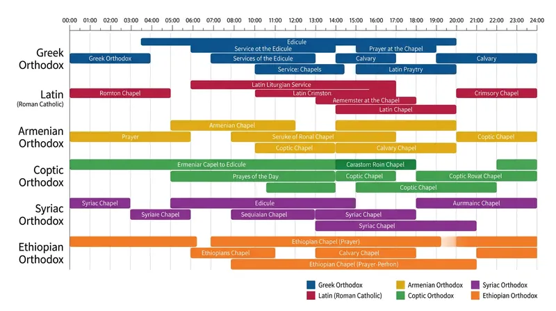 The Status Quo functions as a rigid timetable, dictating the exact minute each denomination may conduct its services.