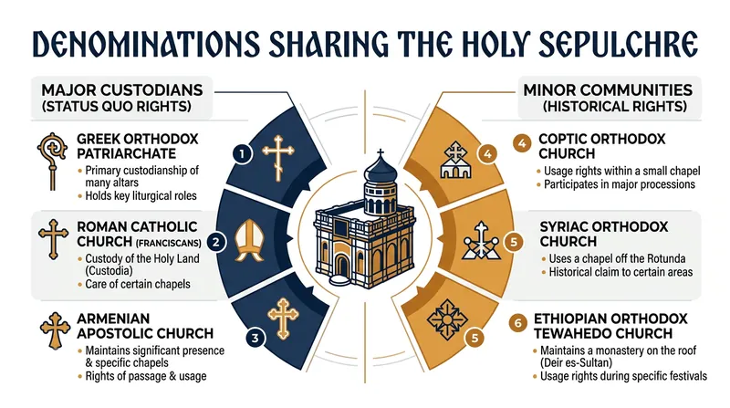 The six Christian denominations governed by the Status Quo are divided into major custodians and minor communities.