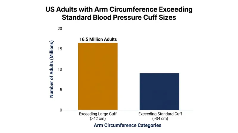 Over 16 million adults in the United States require a cuff larger than the standard 42-centimeter maximum.