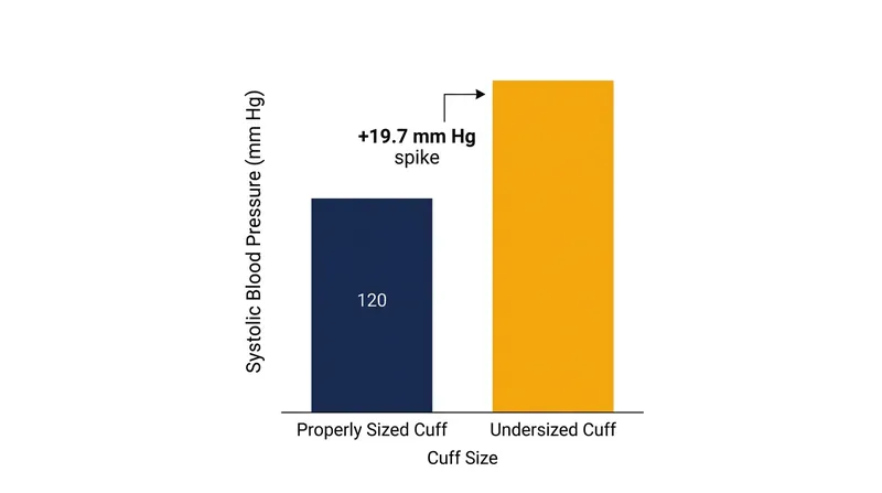 Using a regular cuff on an extra-large arm artificially spikes the systolic reading by nearly 20 points.