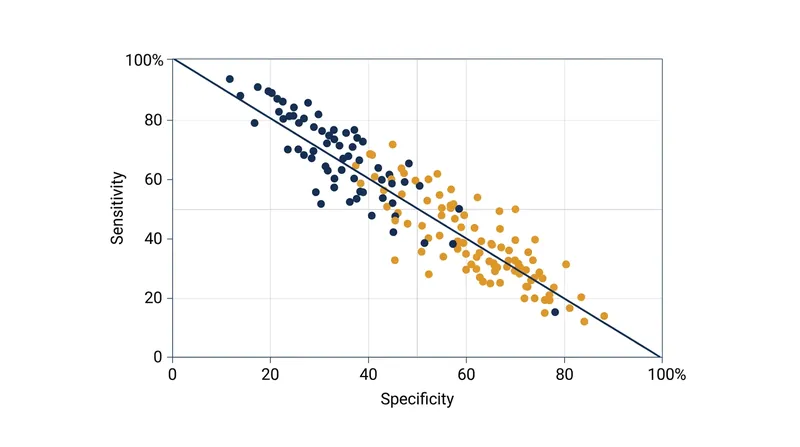 The threshold effect guarantees that as a test becomes more sensitive, its specificity inevitably drops.