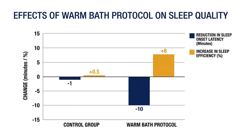 Meta-analysis data shows significant improvements in both sleep onset speed and overall sleep efficiency.