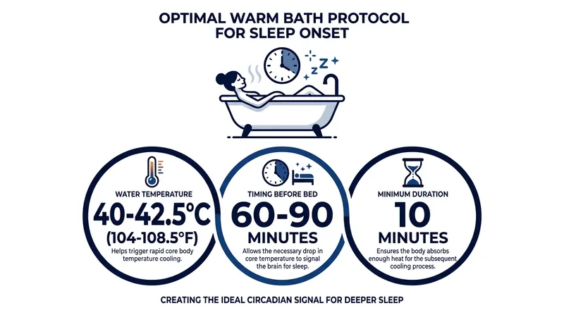 The scientifically validated protocol for water-based passive body heating.